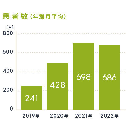 患者数（年別月平均）