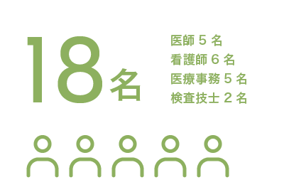 医師3名、医療事務4名、看護師6名、検査技士2名：計18名